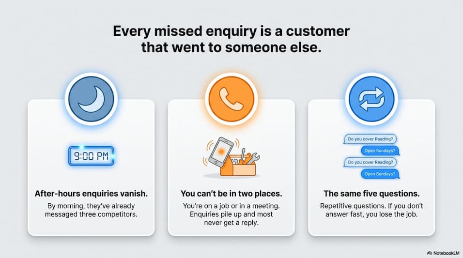 Every missed enquiry is a customer that went to someone else