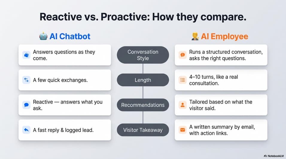 Reactive vs proactive comparison